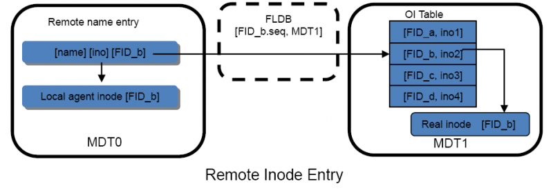 File:Dne hld files remote directory.png