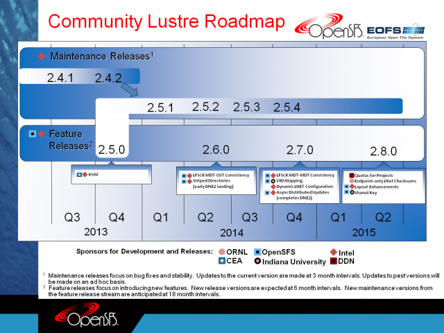 Lustre Community Roadmap