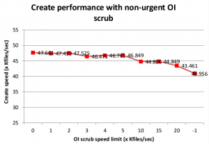 OI Scrub provides on-line scanning for corruption. A successful online tool should not impact system performance. This figure show the fall-off in performance from a system without OI Scrub running in the background (0 on the x-axis) through to a system with OI Scrub running as fast as possible (-1 on the x-axis.) The results from this graph indicate that negligible performance impact will be observed while running OI Scrub with Kfiles per second limited between zero and five.
